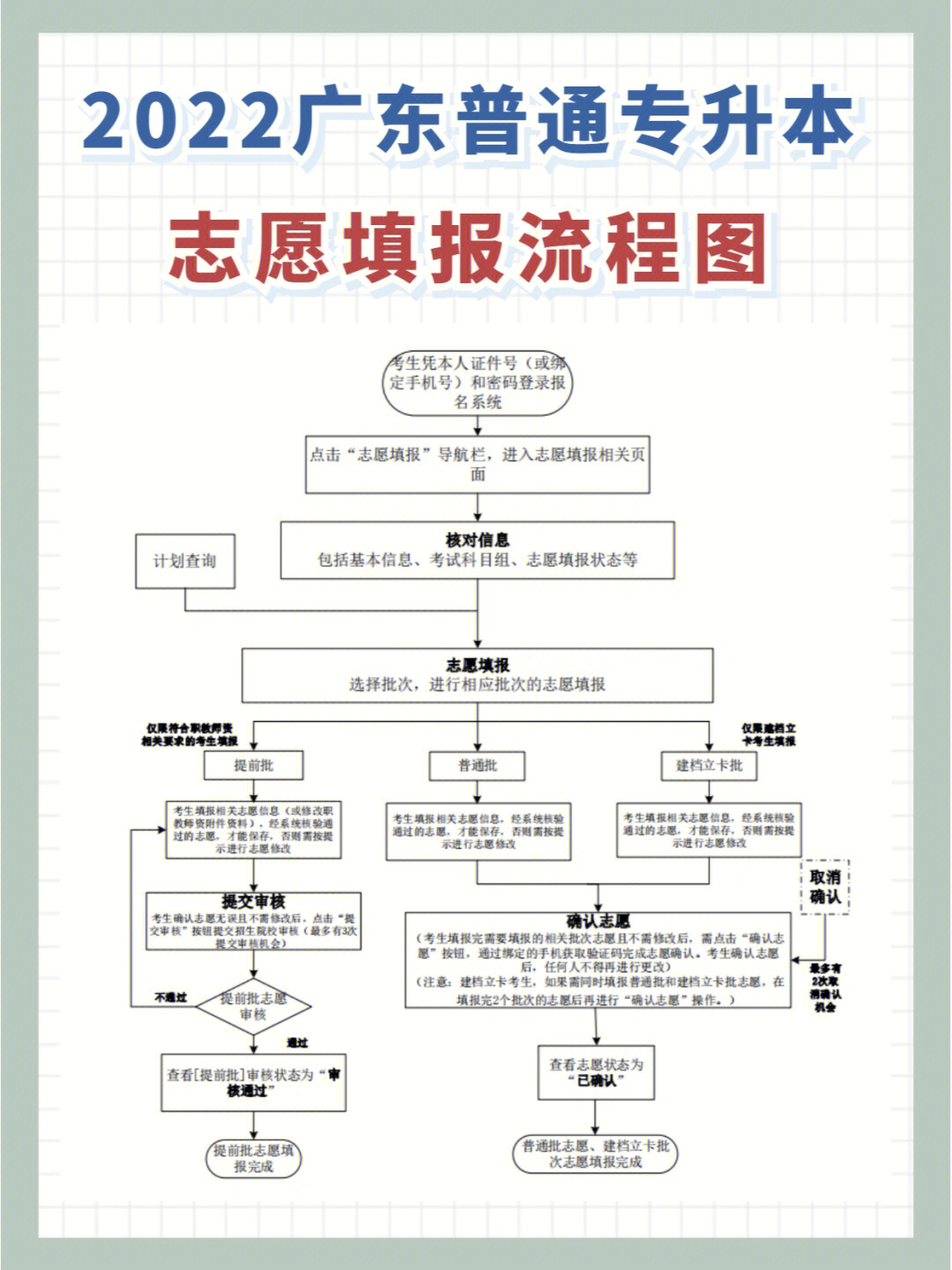 高考填志愿的流程图片