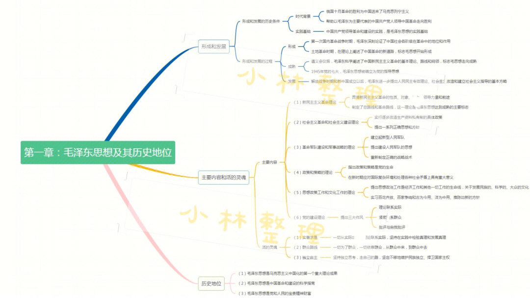 专插本干货普通专升本政治思维导图