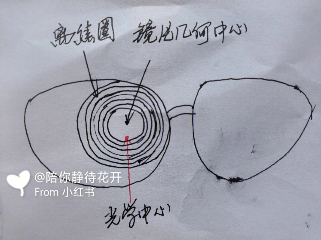 防控眼镜几何中心和光学中心制作误差标准