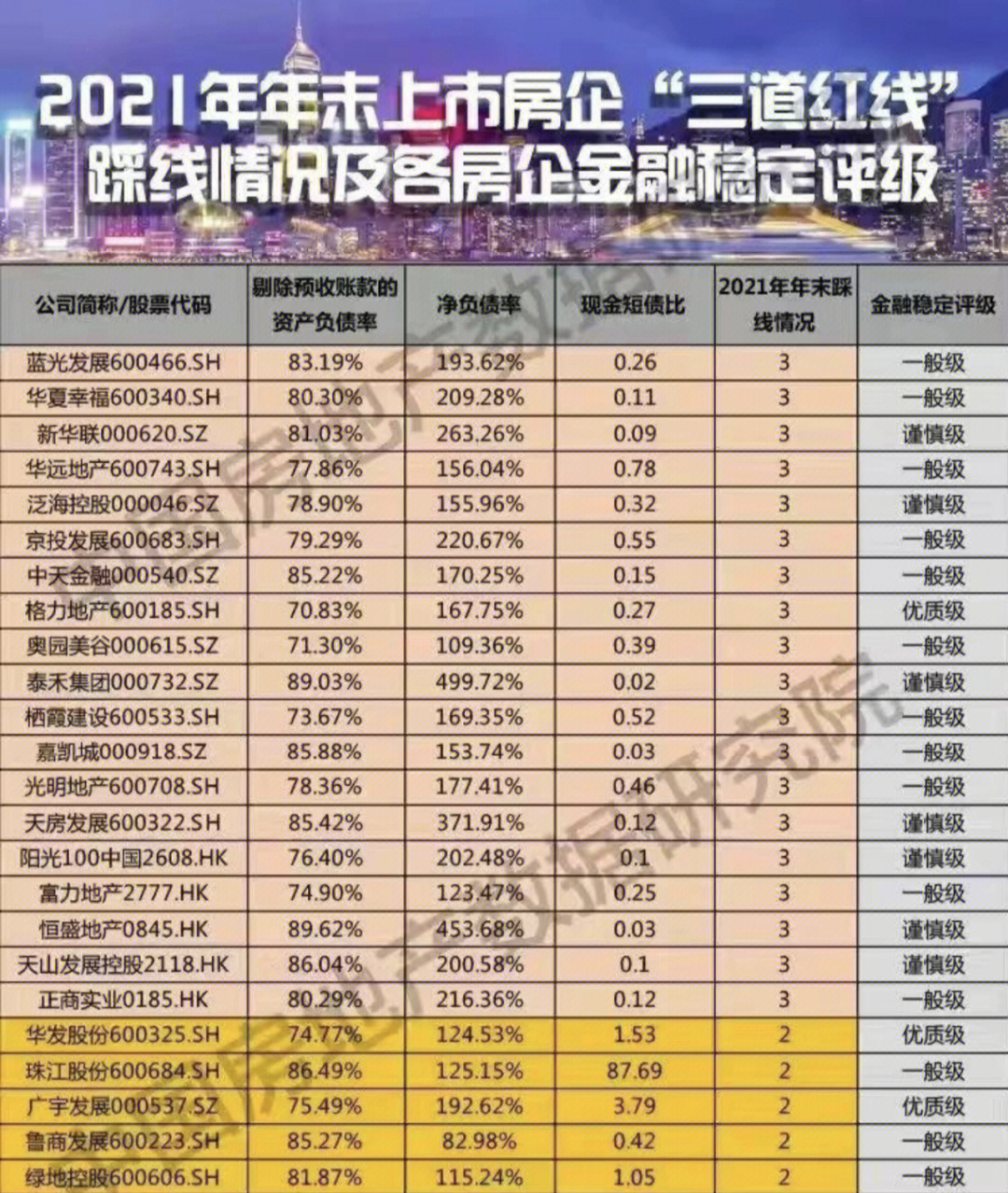 2021年各大上市房企三道红线踩线情况