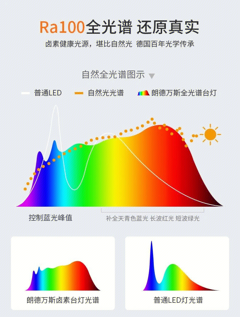 判断灯光是否护眼的几个指标,频闪,全光谱,照度,显指,色温,卤素灯的