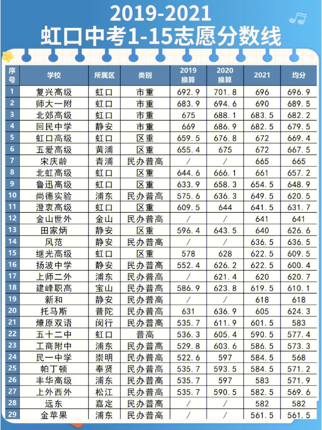 2022年上海中考择校指南二