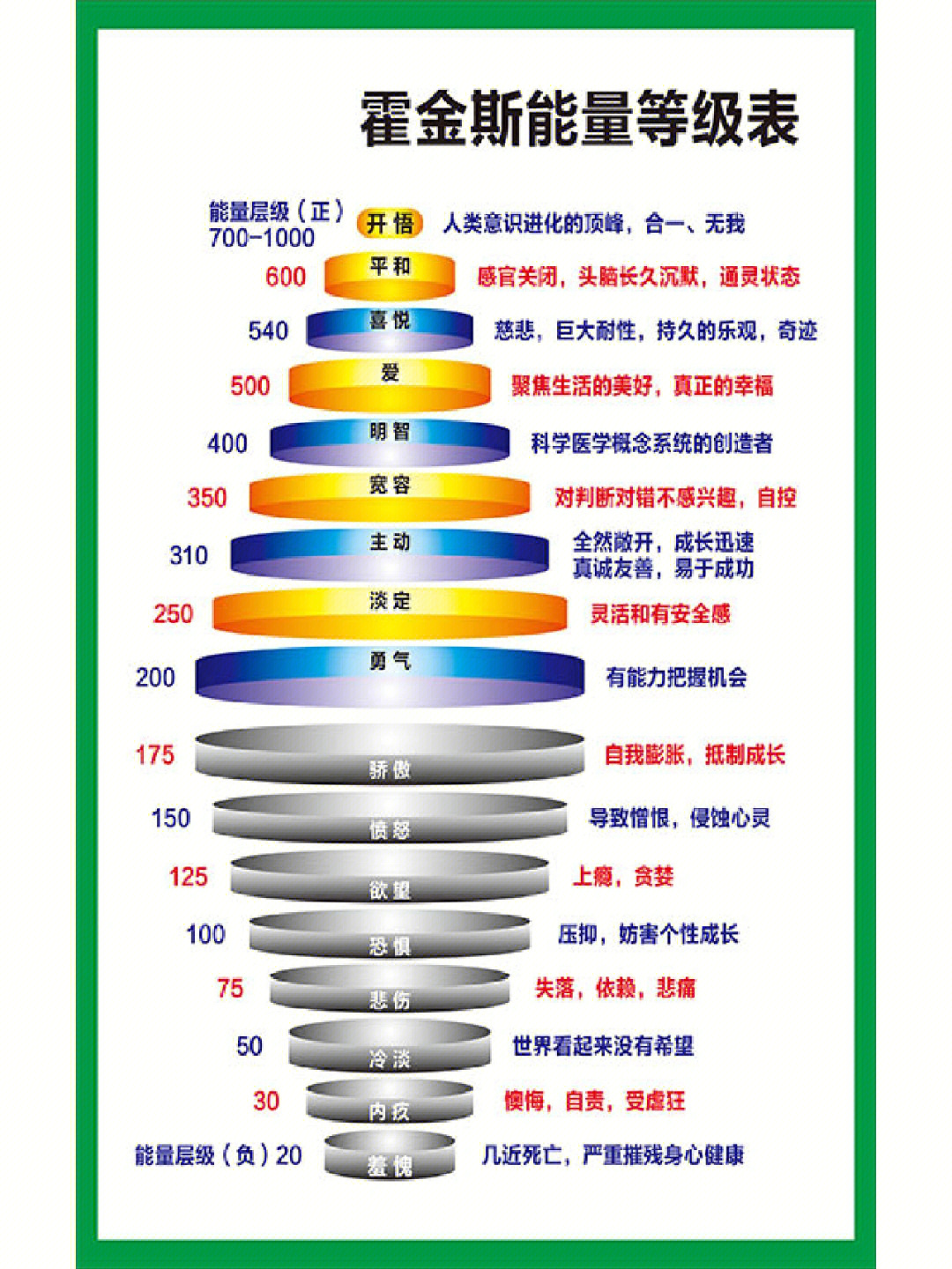 发现存在于我们这个世界的,有一个有关人类所有意识的能级水平图表