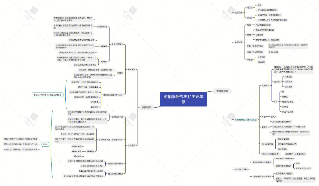 传播学教程第166466章思维导图分享