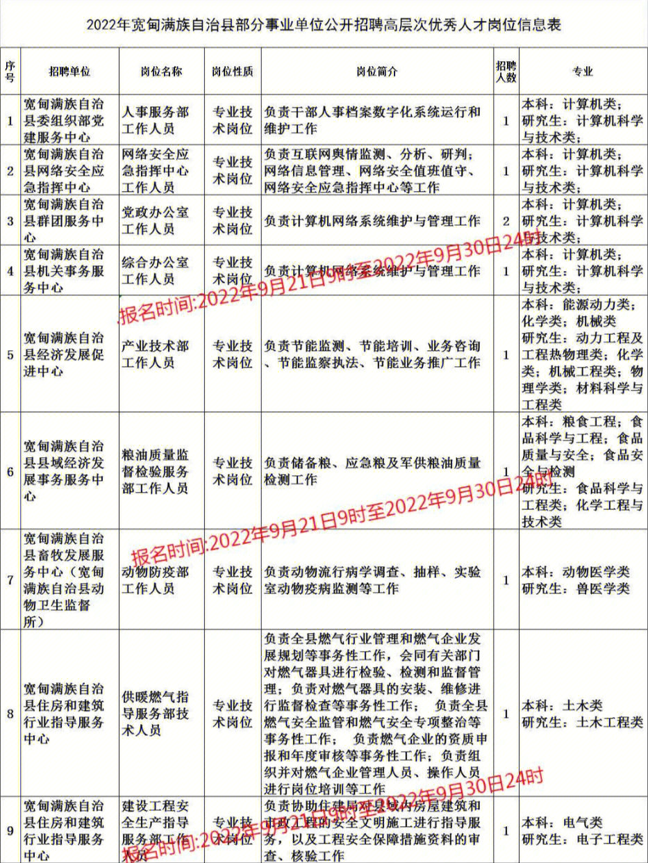 丹东宽甸事业单位34人职位表