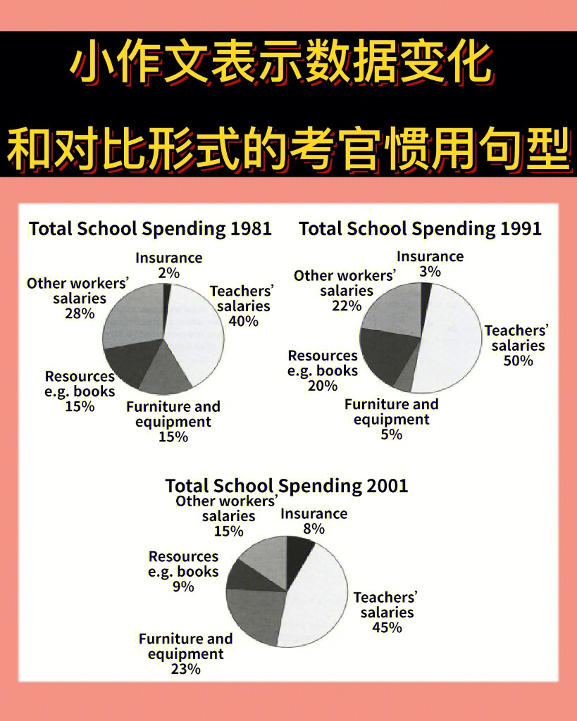 雅思小作文数据表达的高分句型合集