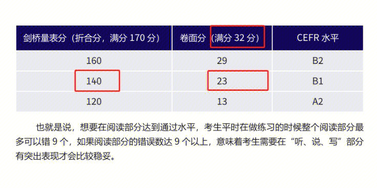 pet听说读写卷面分数成绩折算