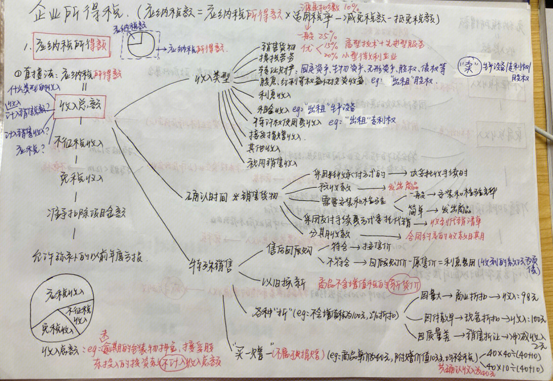 企业所得税思维导图