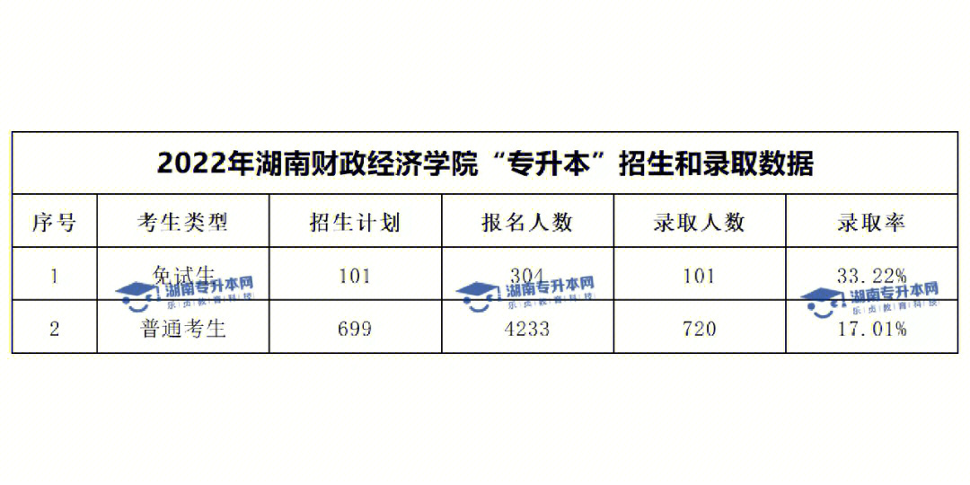 2022年湖南财政经济学院专升本录取解读