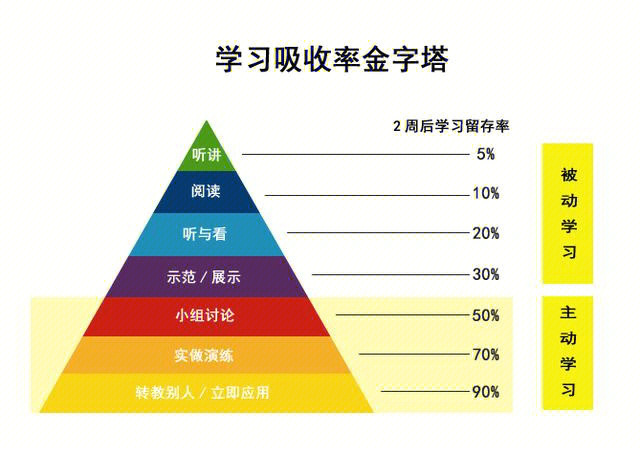 哈佛大学用金字塔的图像非常直观的显示了不同的学习方法下我们