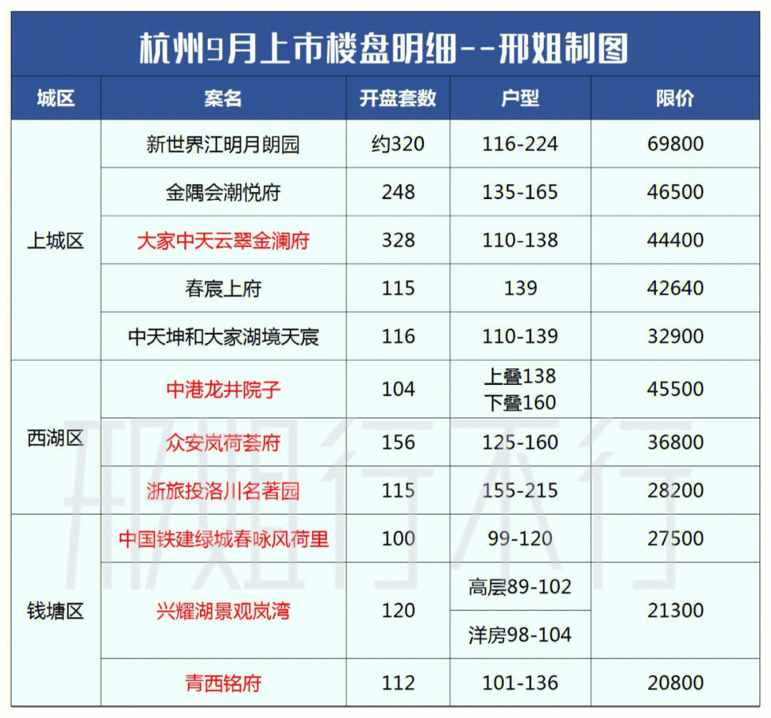 9月杭州上新楼盘汇总表