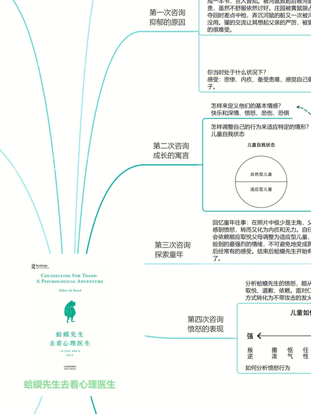 青蛙和蟾蜍思维导图图片