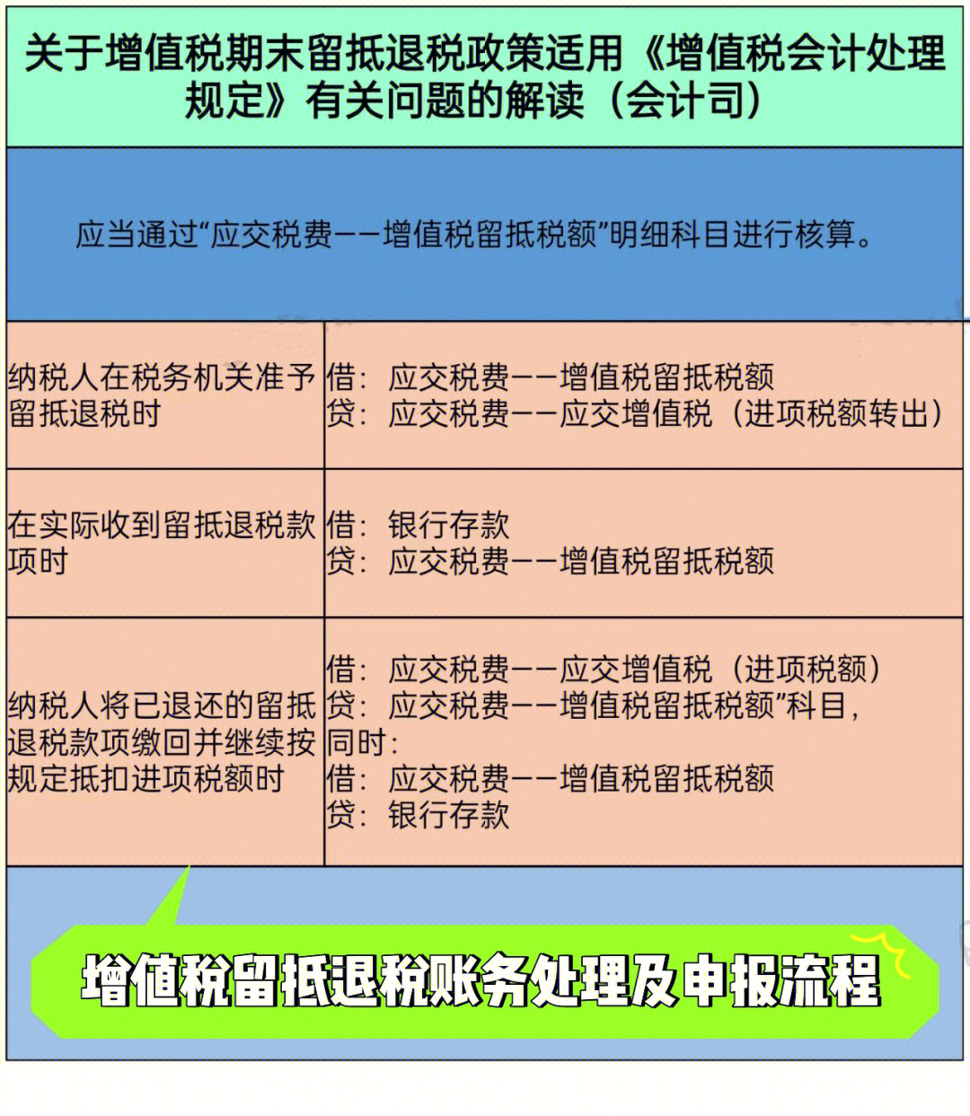 增值税留抵退税的账务处理及申报流程