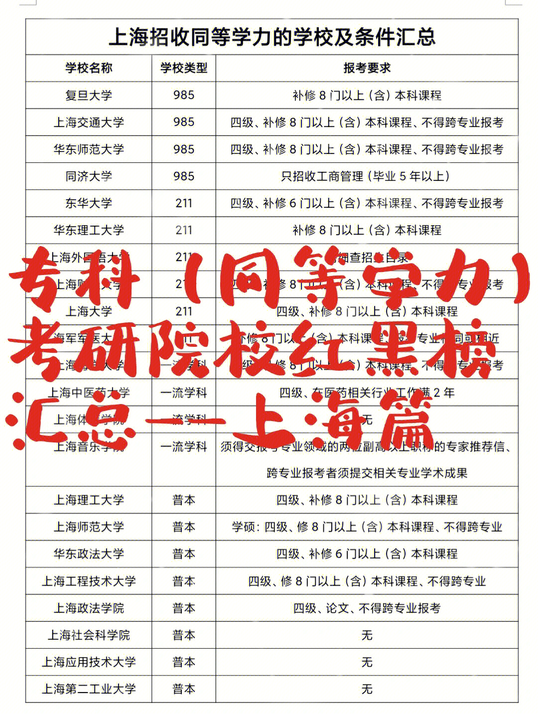 专科/同等学力考研院校红黑榜:上海篇