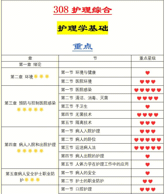 04护理学基础章节重点学起来更轻松了