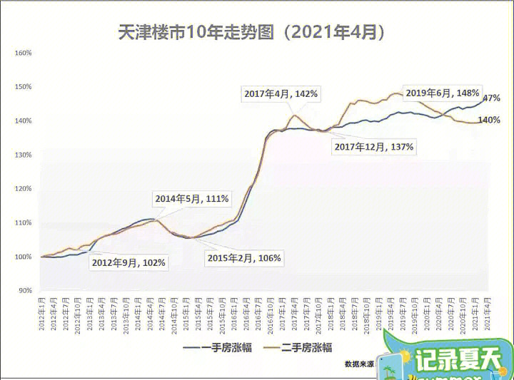 天津房价走势图 十年图片