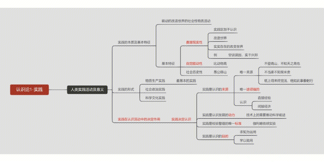 高中认识论思维导图图片