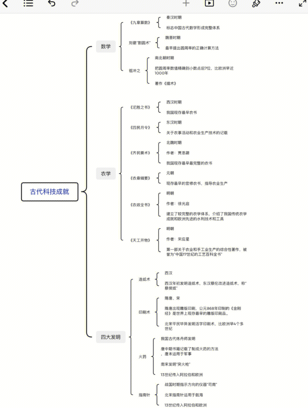 古代科技成就结构图图片