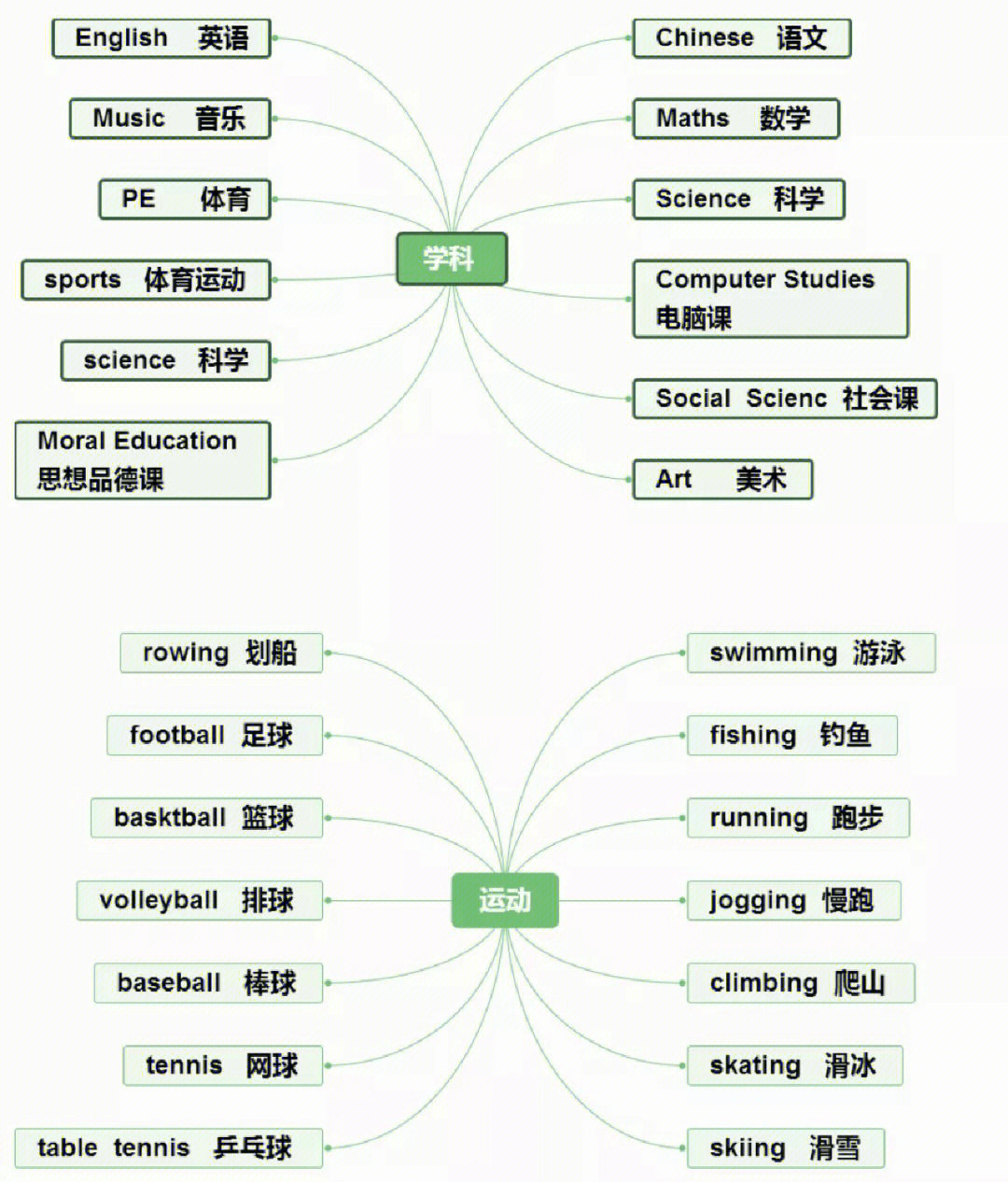 初中英语环保思维导图图片