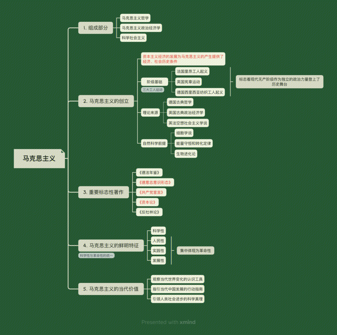 考研分享——马克思主义基本原理思维导图
