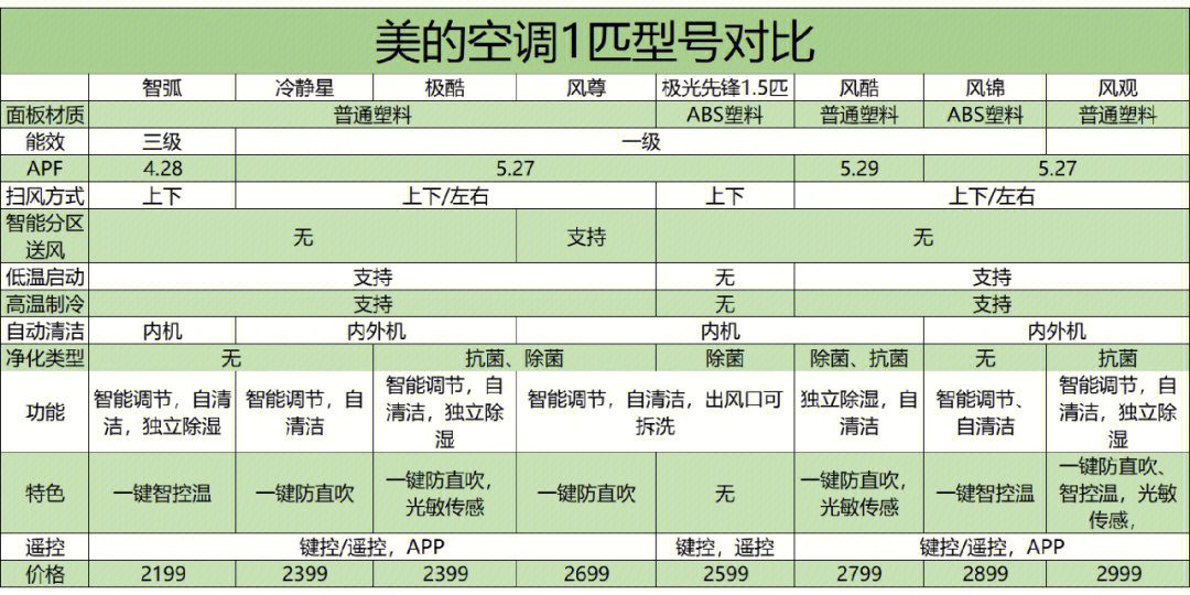 美的儿童星空调说明书图片