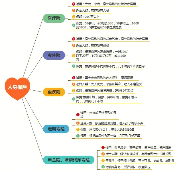 保险分类图思维导图图片