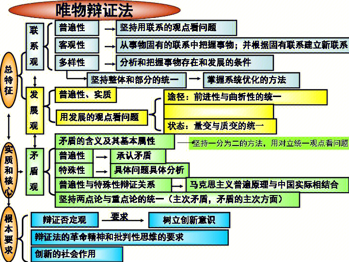 唯物辩证法图解图片