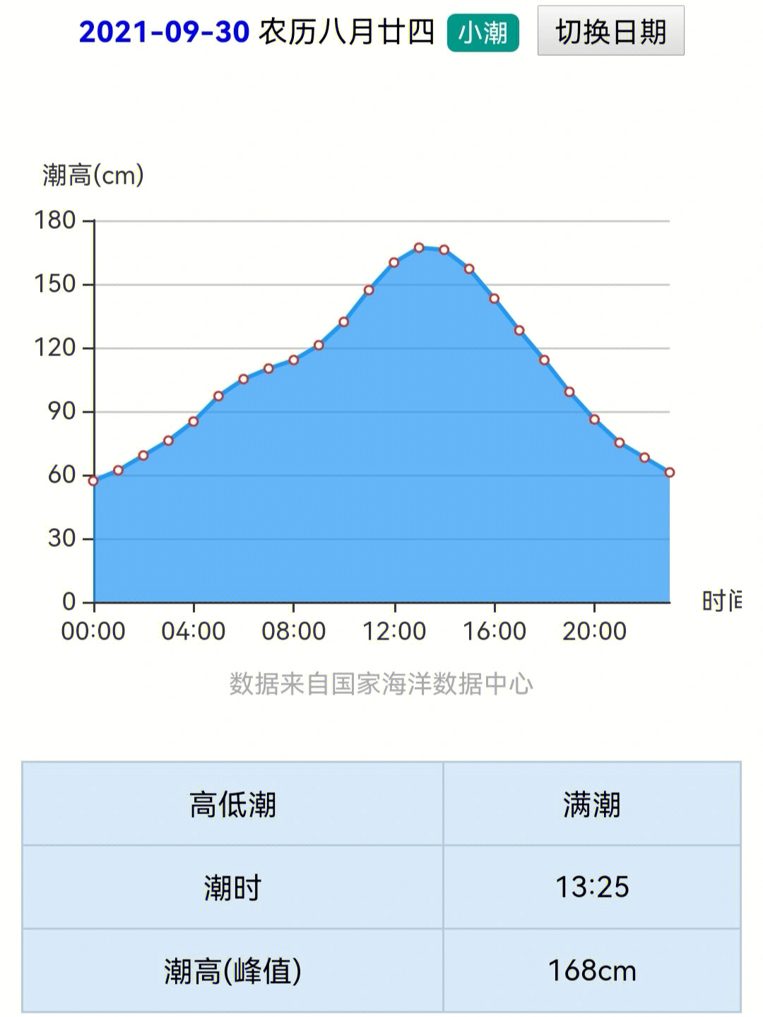 2021年北戴河潮汐表图片