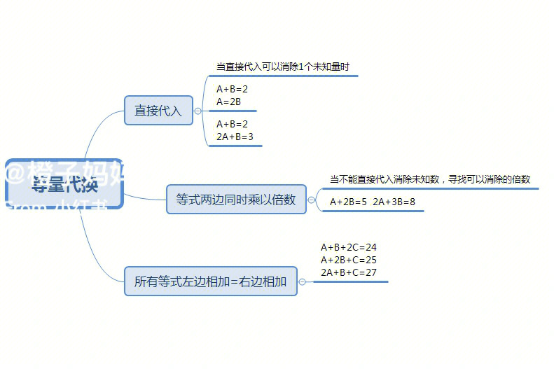 等量代换思维导图图片