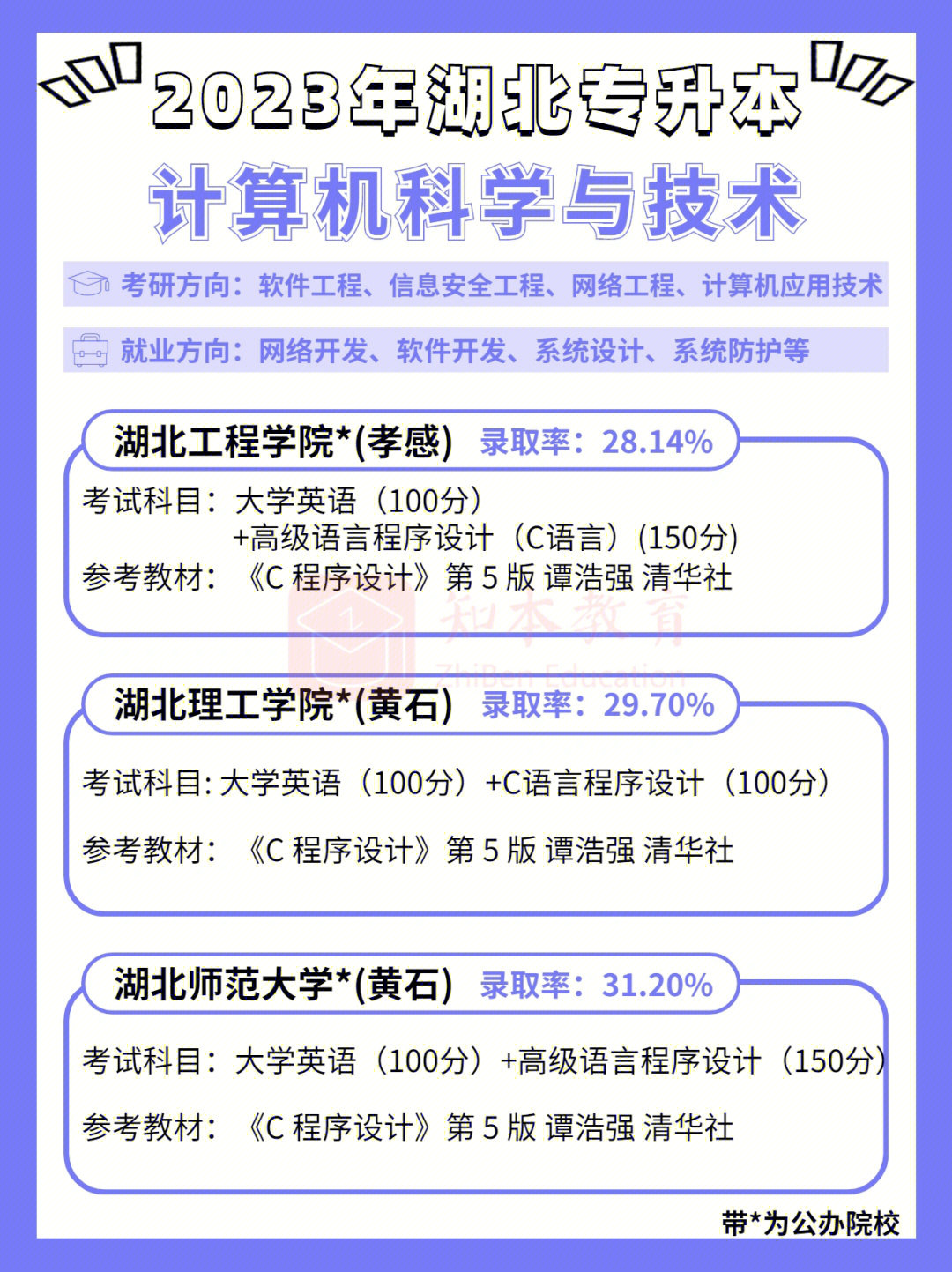 2022年共有35所院校招收计算机科学与技术专业学生,其中公办有9所,总