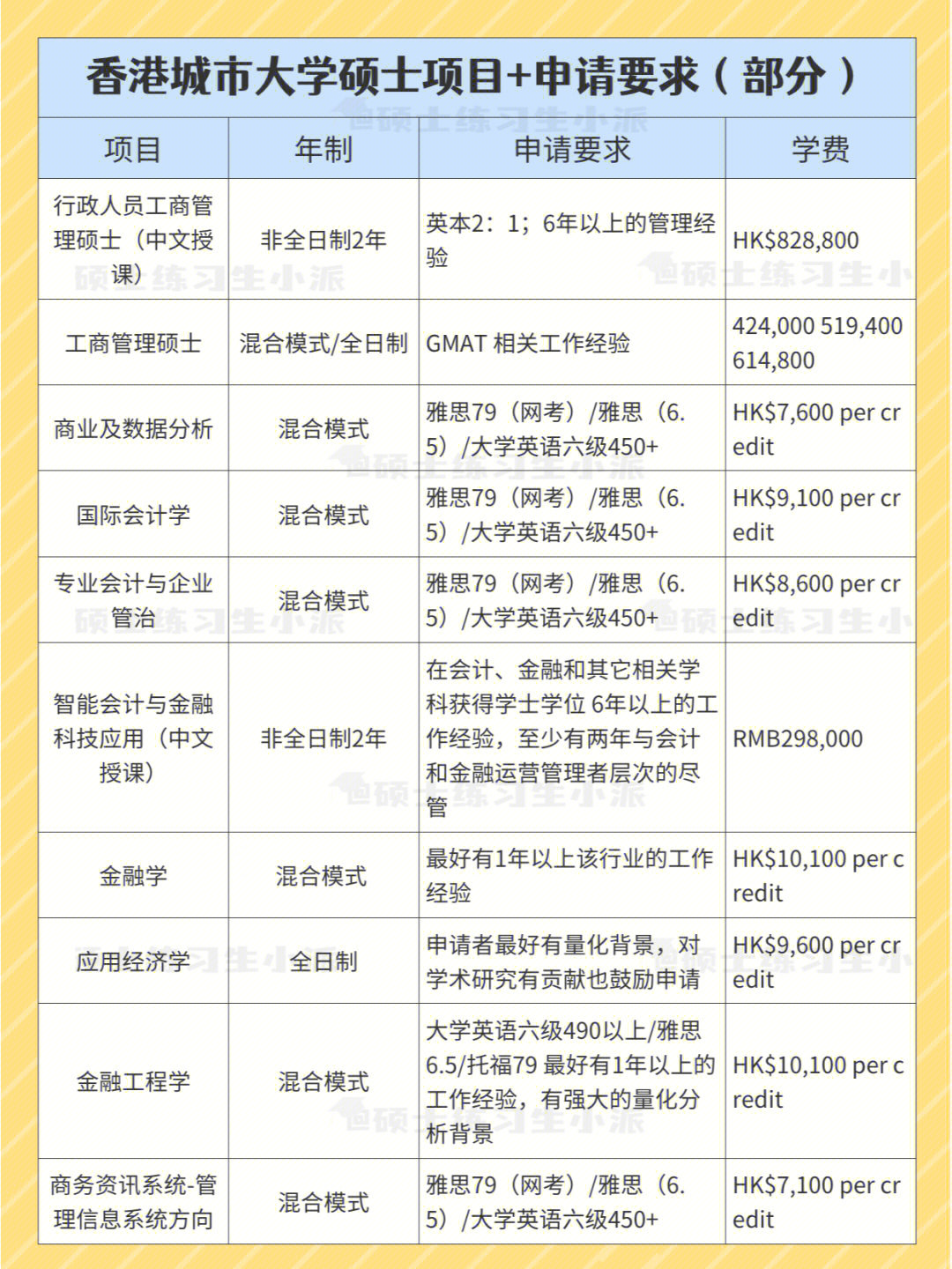 香港城市大学今日开放硕士申请