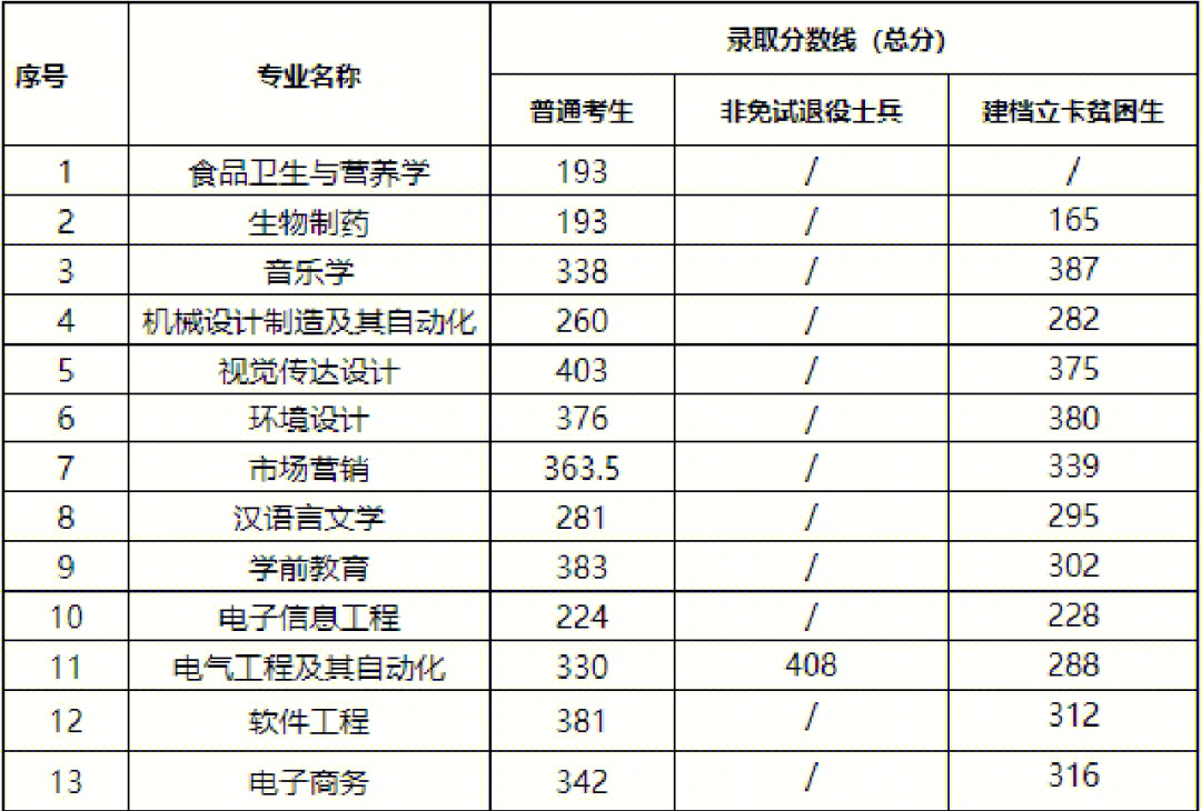 安徽医科大学,安徽科技学院,皖西学院,皖南医学院专升本录取分数线