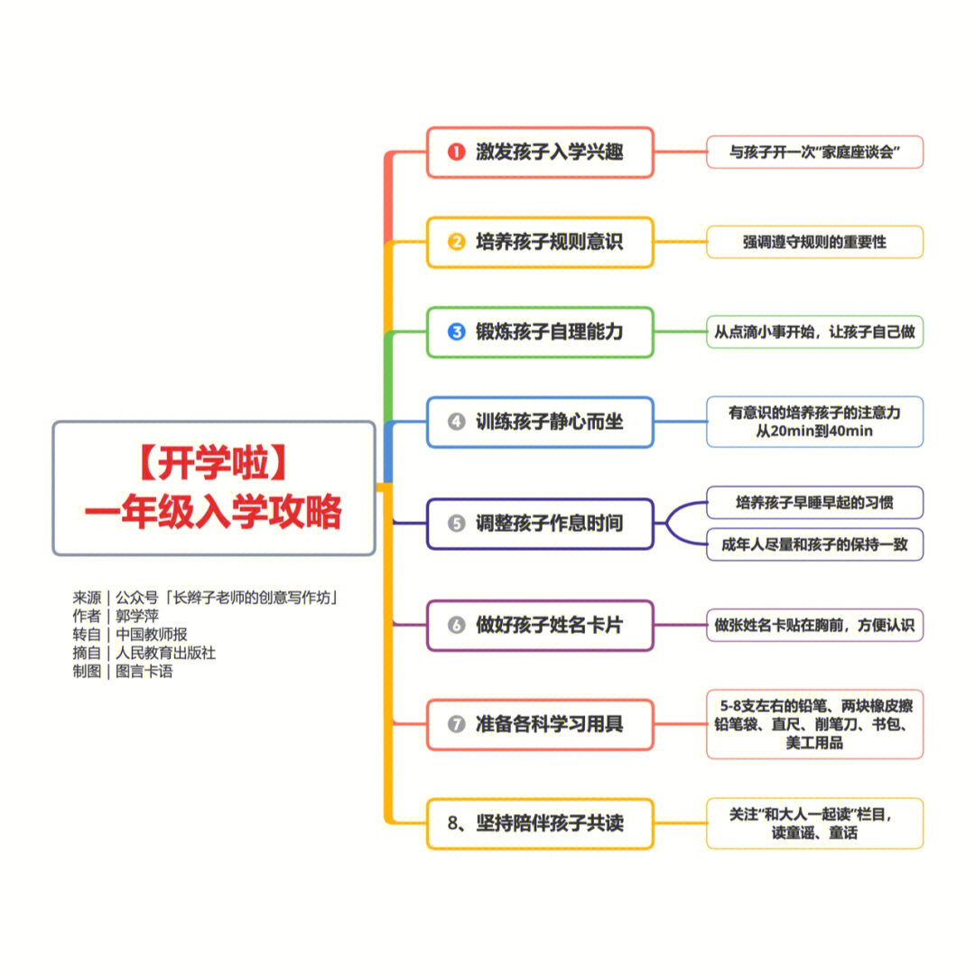 开学16年级入学准备攻略导图快保存