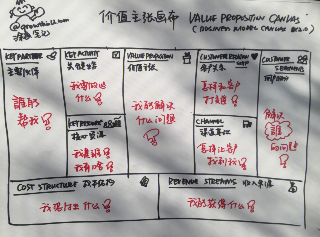 创业训练画布模板图片