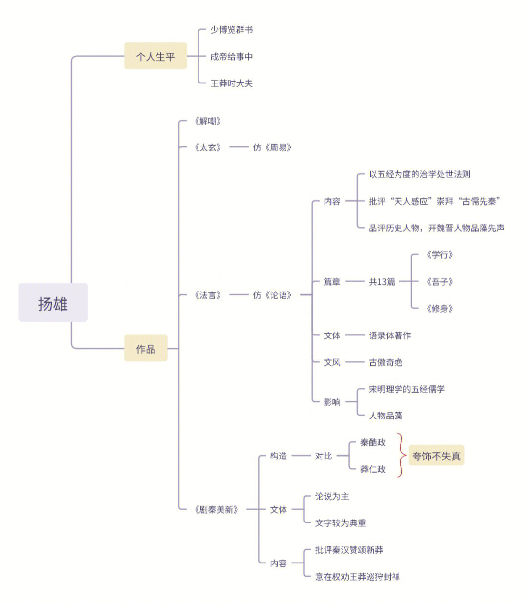 秦汉散文思维导图图片