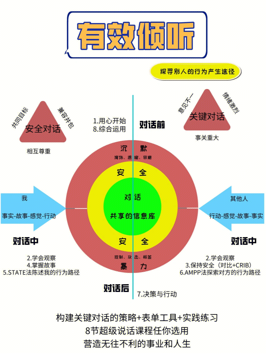 关键对话ampp倾听法更容易理解对方