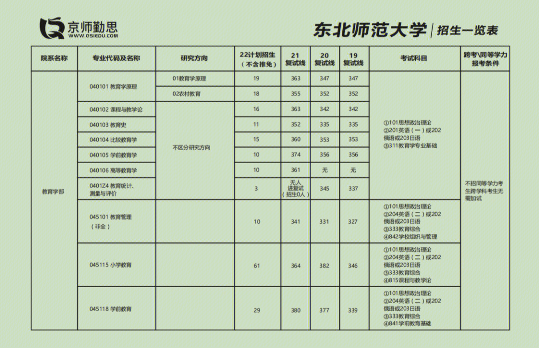 东北师范大学分数线图片