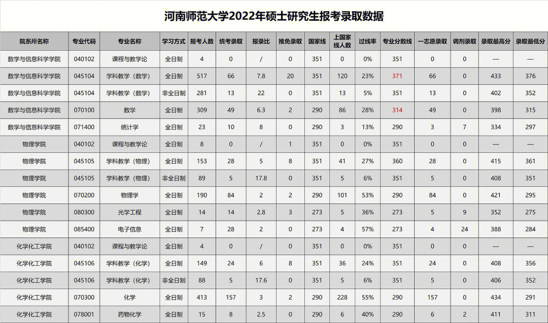 河南师范大学22考研报录比