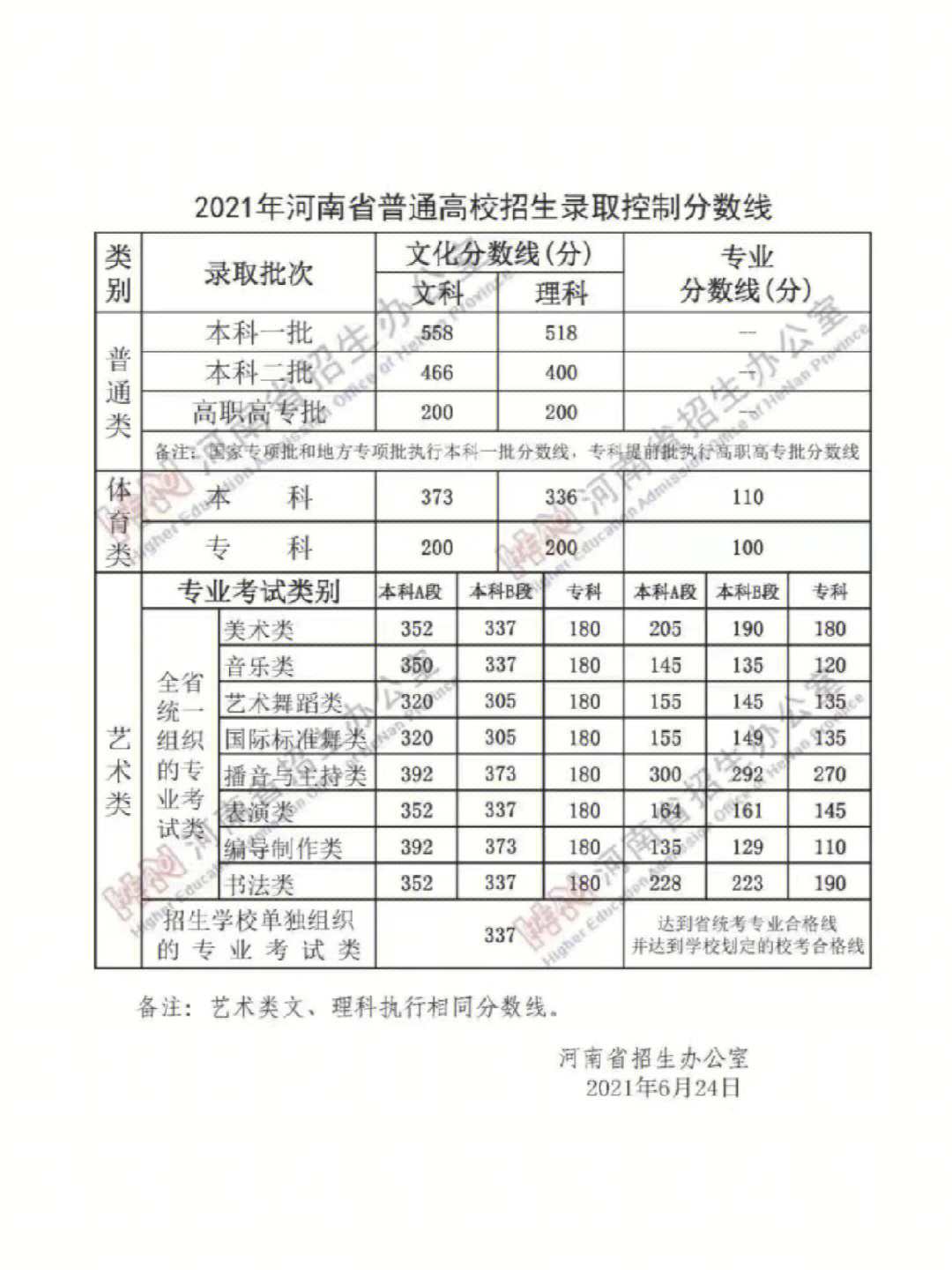 河南高考分数线2019图片