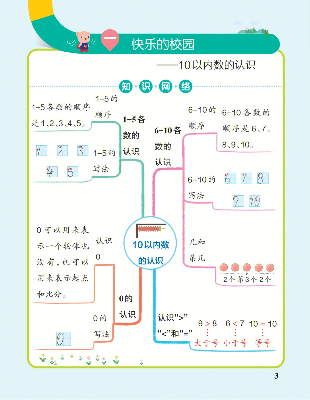 一年级上册数学单元总结思维导图青岛版