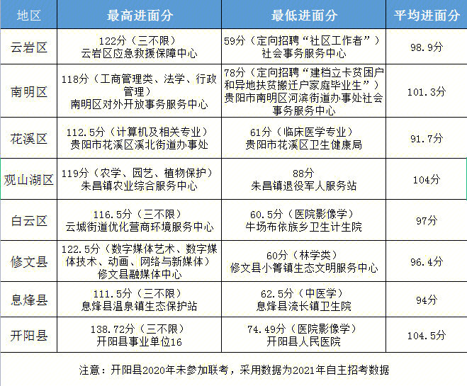 贵州827事业单位联考多少分进面试