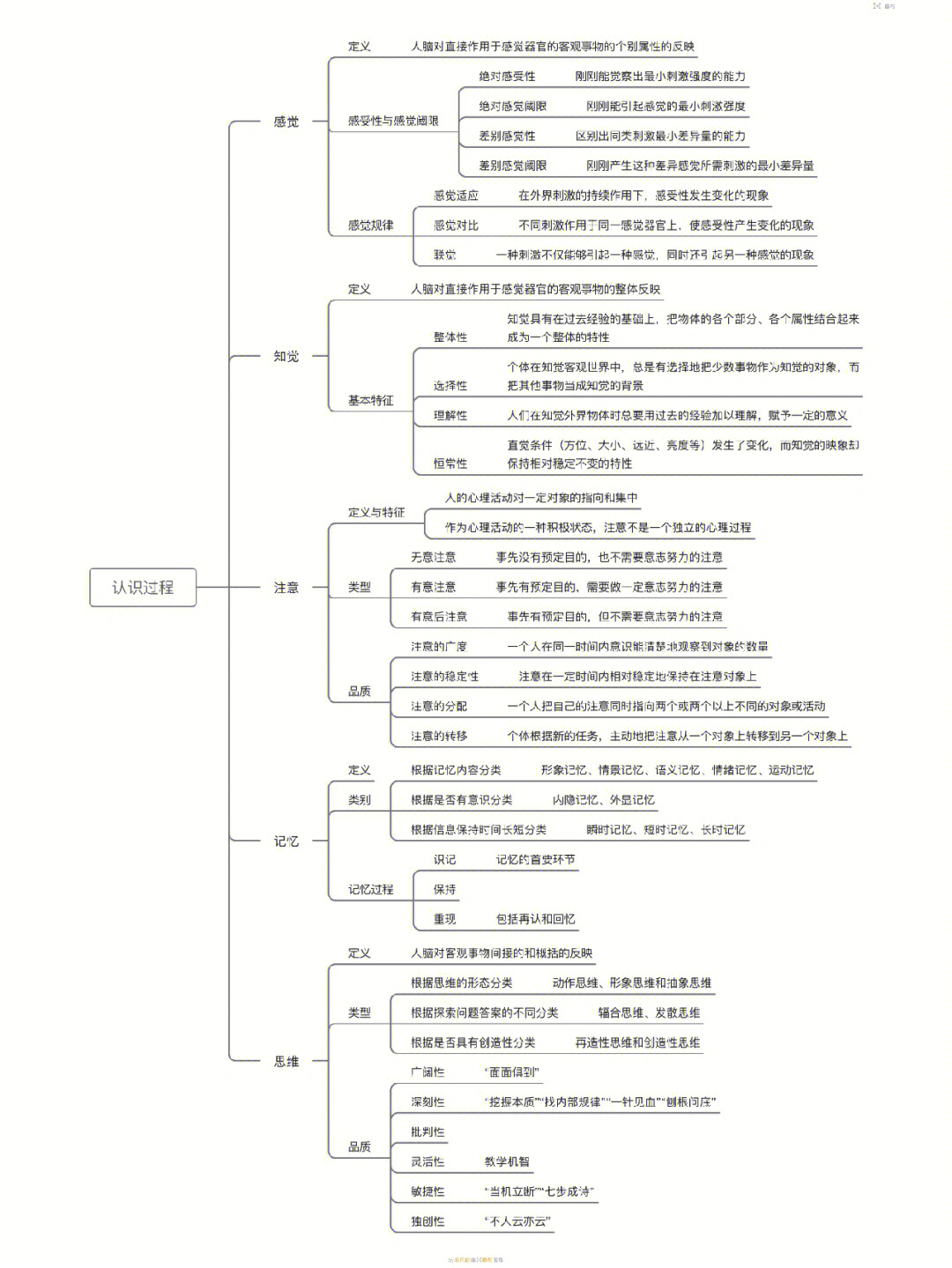 介绍江西的思维导图图片