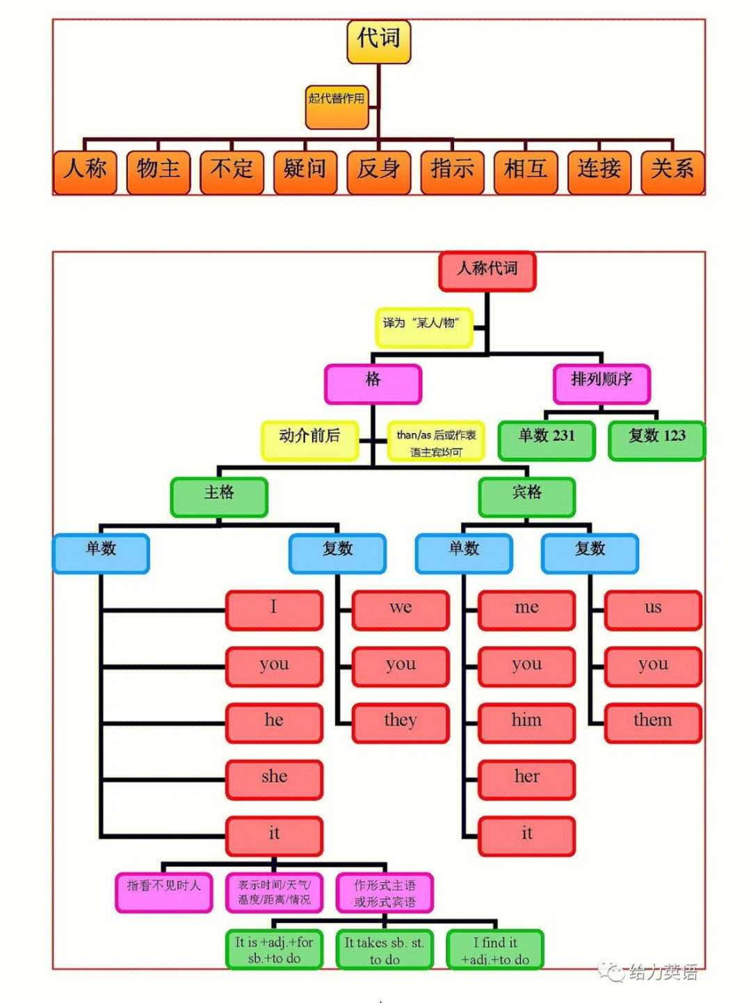 相互代词图片