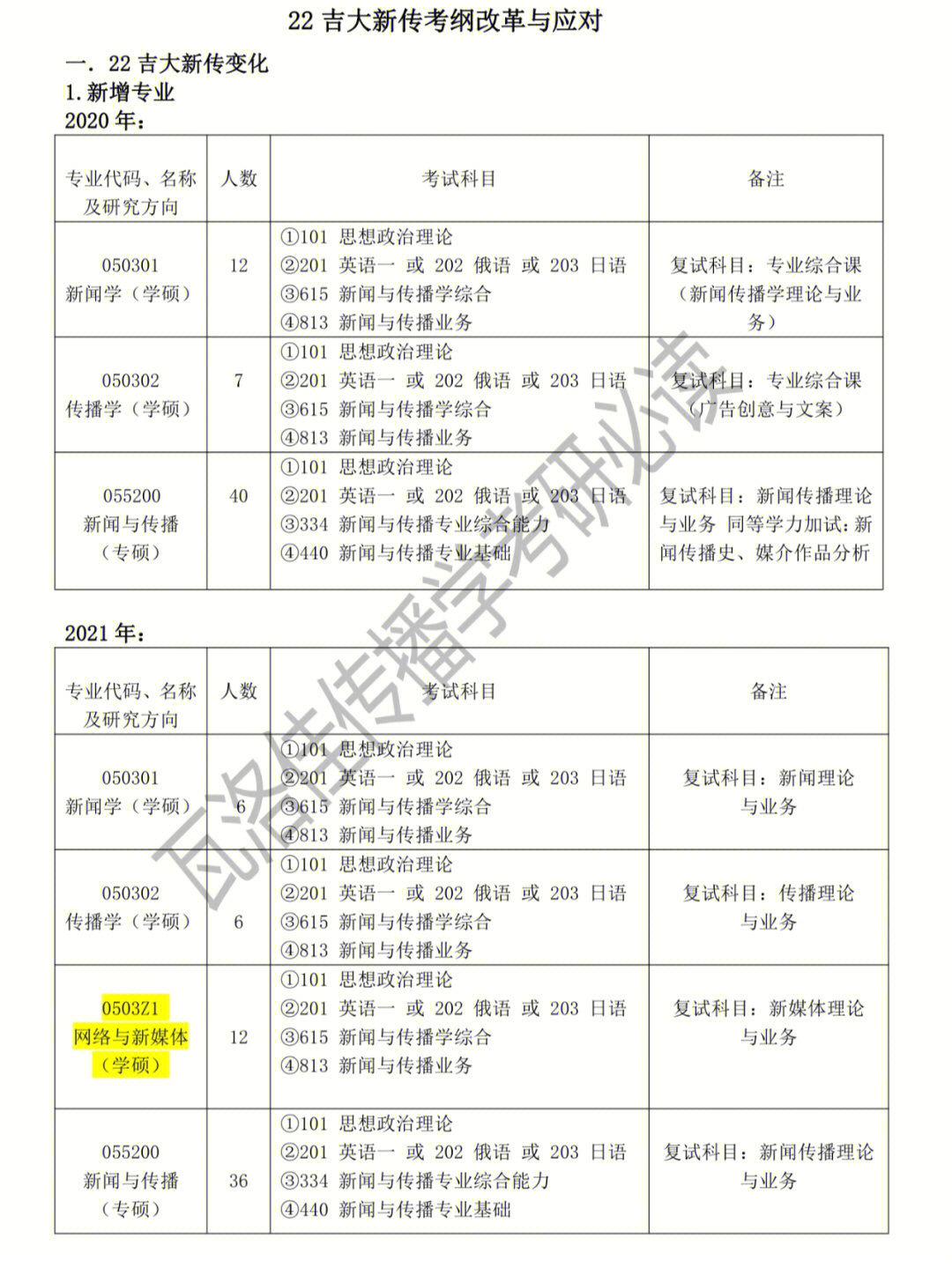 吉林考研分数线2023年吉林大学考研成绩是310分