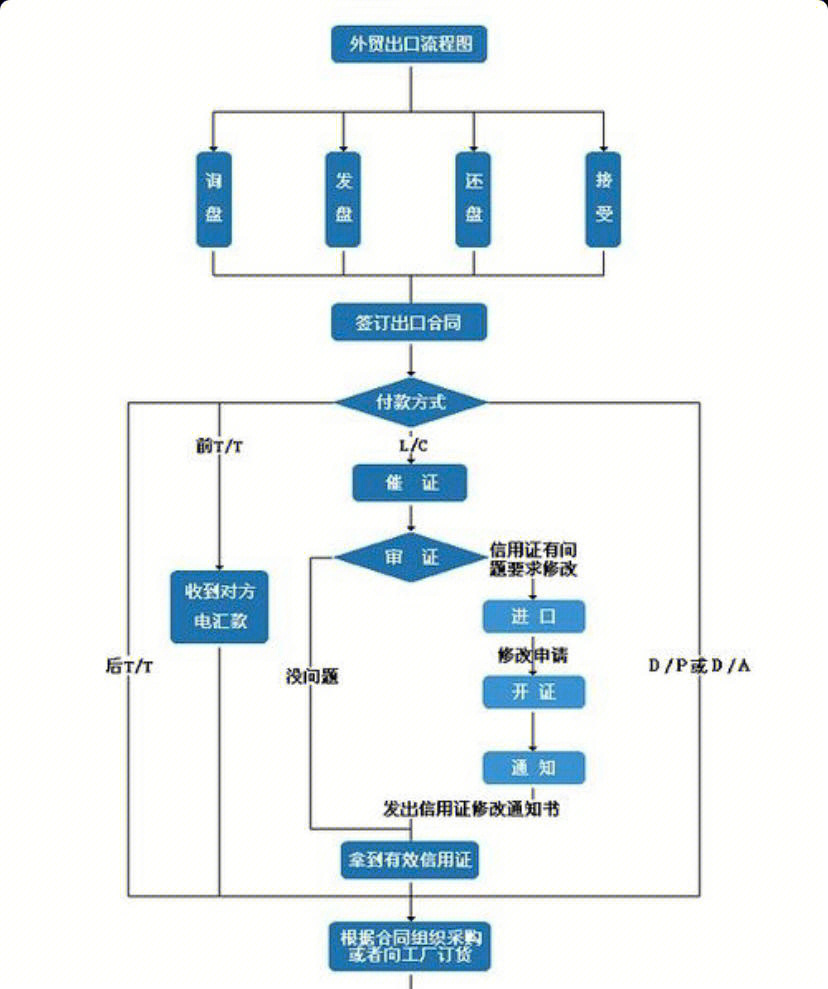 外贸出口流程付款方式为tt