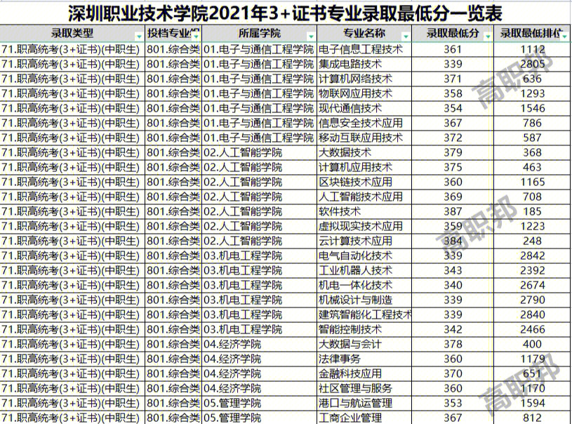 深圳职业技术学院分数图片