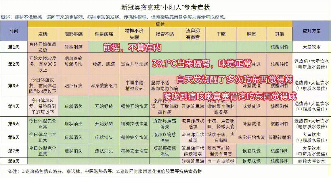 报告d3鼻塞嗓子疼咳嗽三位一体了