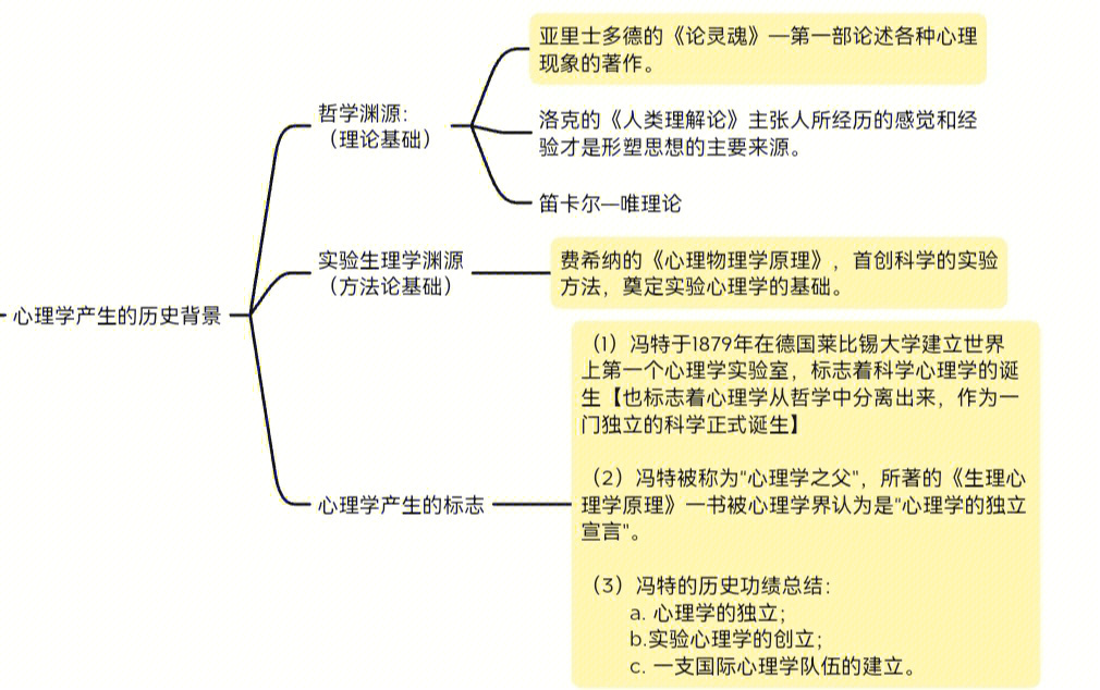 心理学第一章思维导图图片