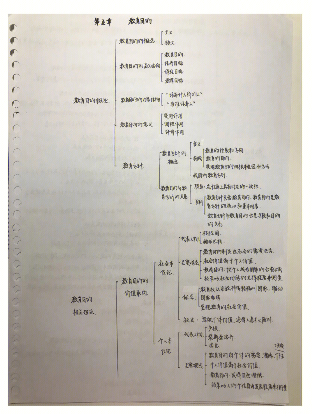 教育学框架图手写图片