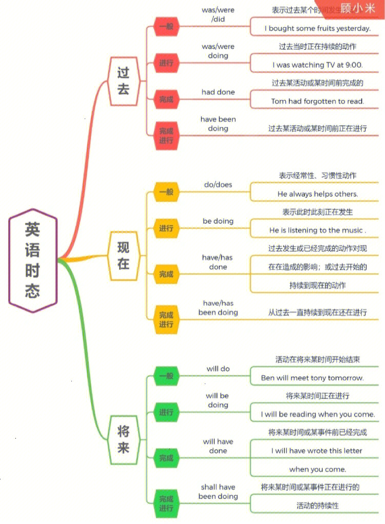 八大时态思维导图高清图片